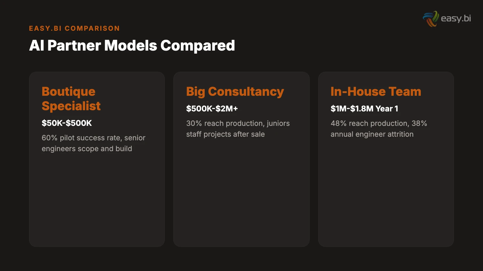 Infographic for AI Development Partners: Boutique vs. Big Consultancy vs. In-House