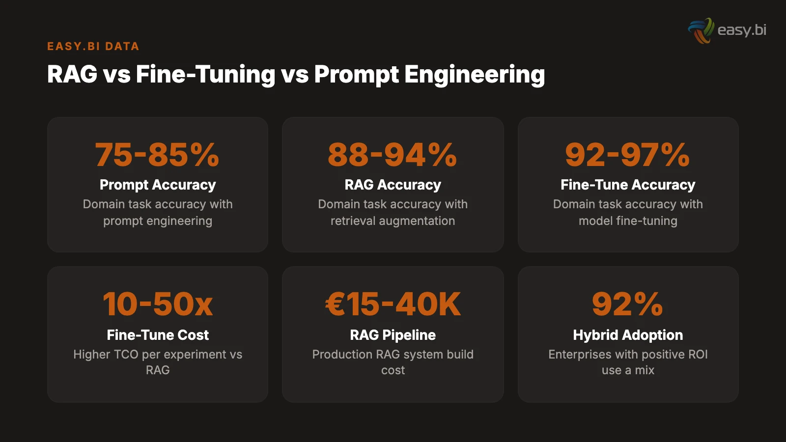 Infographic for RAG vs. Fine-Tuning vs. Prompt Engineering: When to Use What