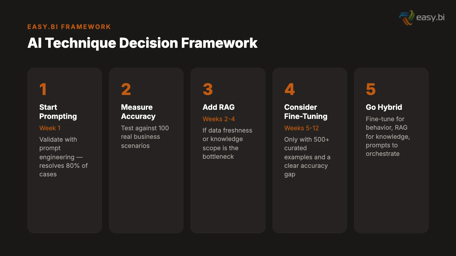 Infographic for RAG vs. Fine-Tuning vs. Prompt Engineering: When to Use What