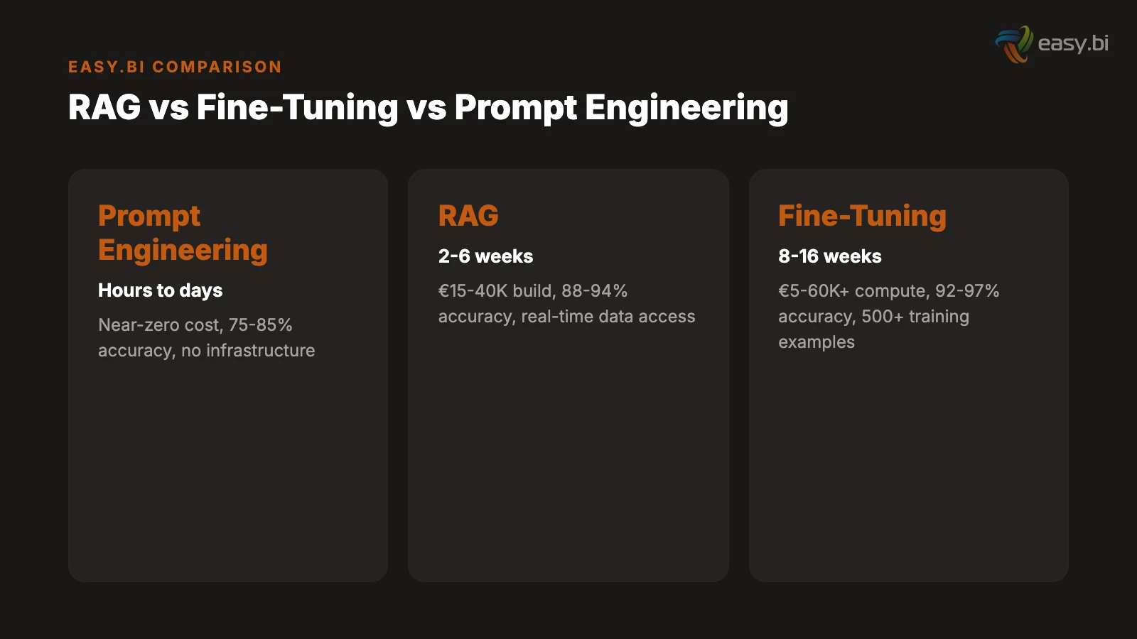 Infographic for RAG vs. Fine-Tuning vs. Prompt Engineering: When to Use What