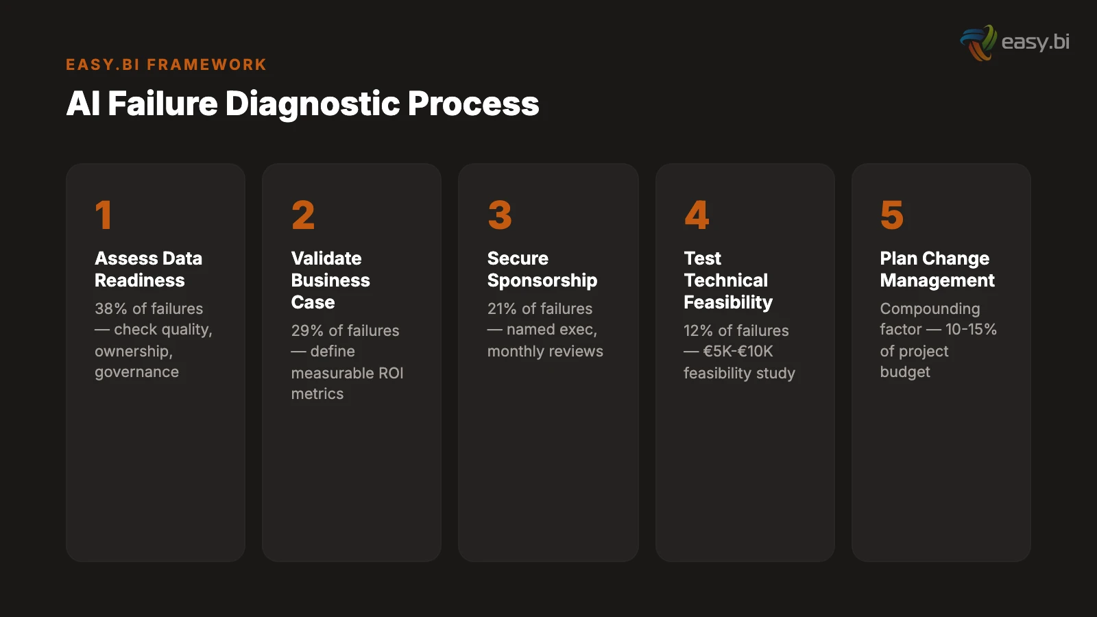 Infographic for Why 85% of AI Projects Fail Before Production