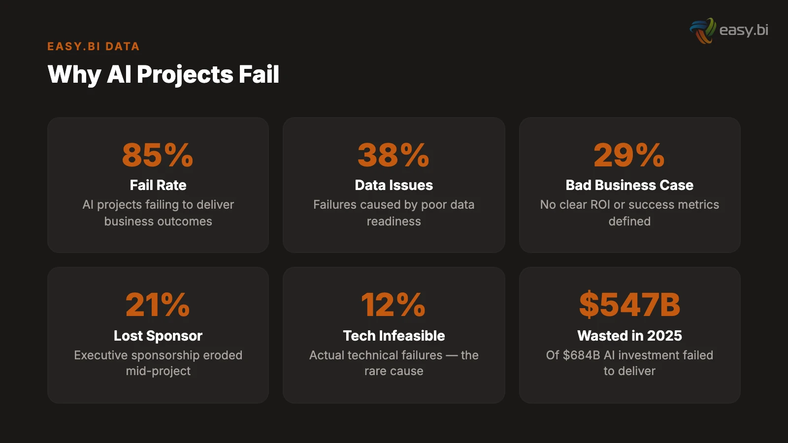 Infographic for Why 85% of AI Projects Fail Before Production