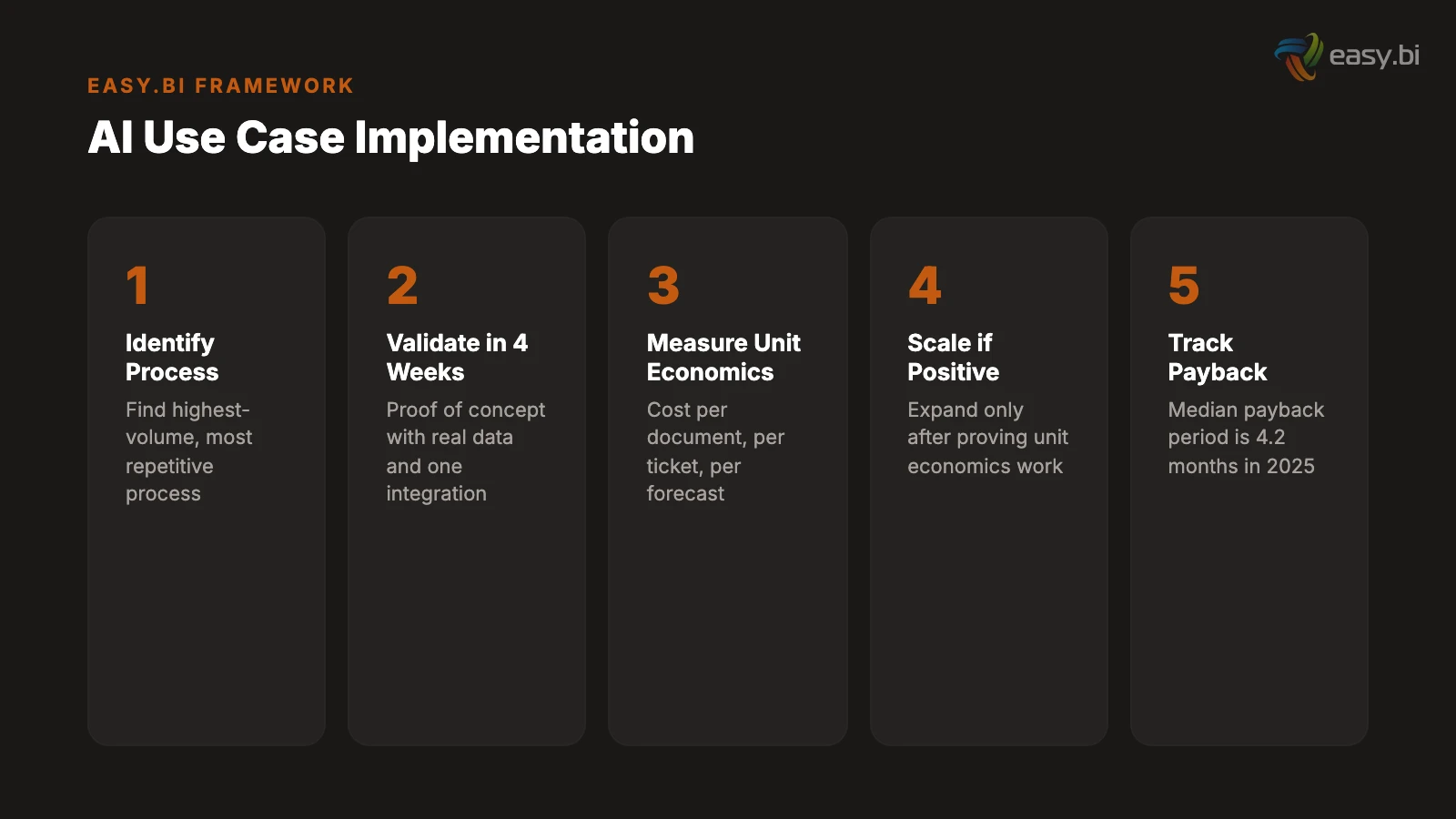 Infographic for The 5 AI Use Cases That Actually Pay for Themselves in Year 1