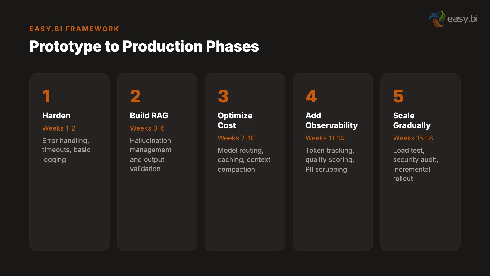 Infographic for From GPT Wrapper to Production AI: The Engineering Gap Nobody Talks About