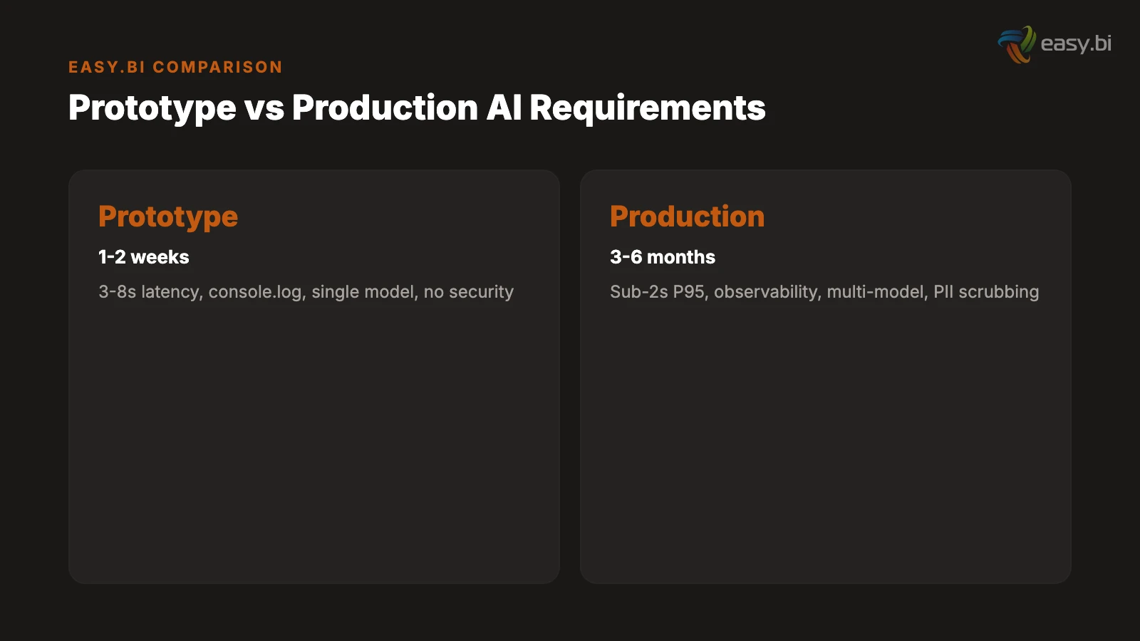 Infographic for From GPT Wrapper to Production AI: The Engineering Gap Nobody Talks About