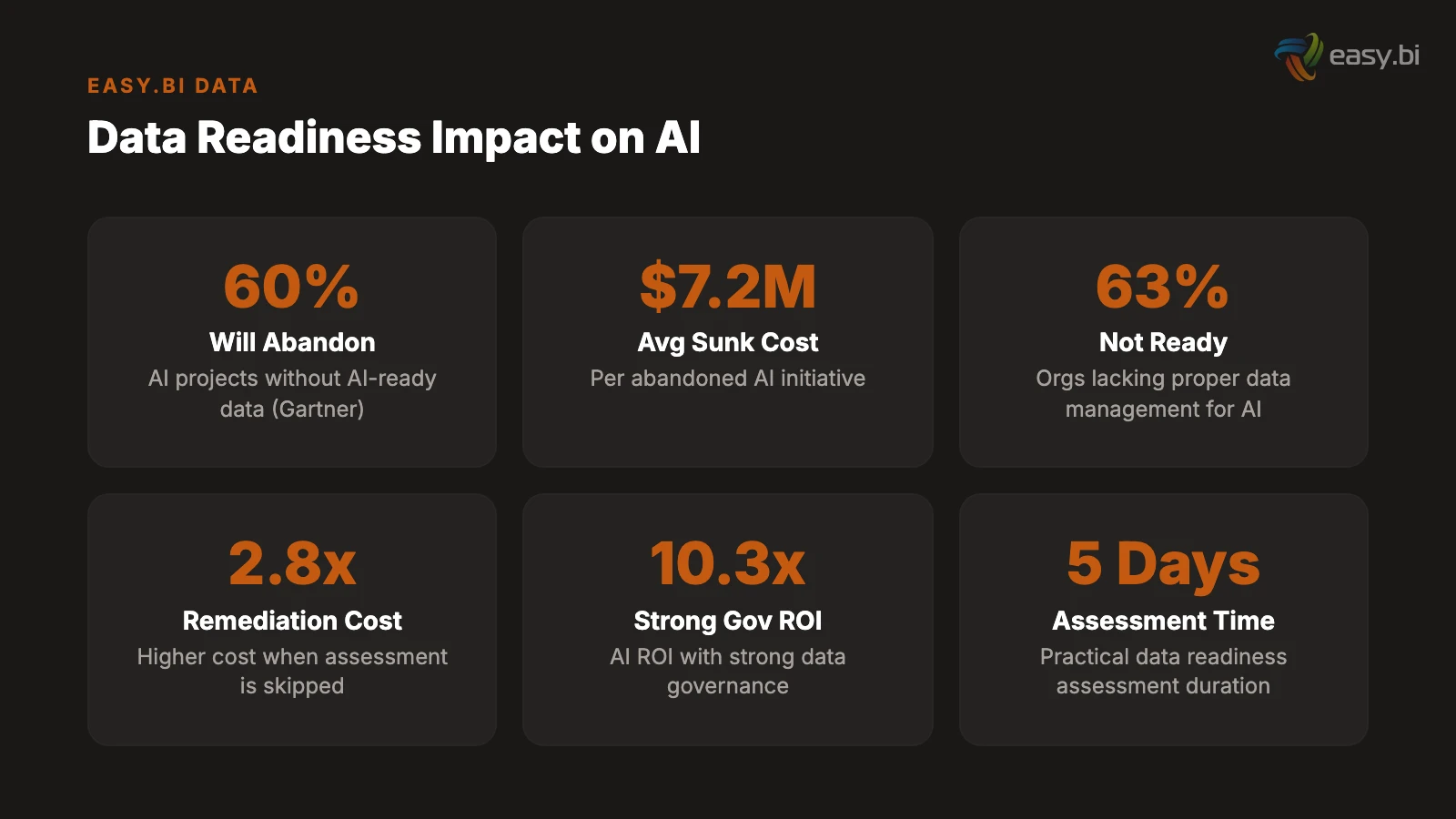 Infographic for AI Data Readiness: The Assessment Your Team Skips (And Pays For Later)