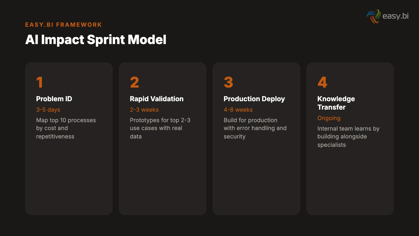 Infographic for AI Strategy for Mid-Market: You Do Not Need a Data Science Team