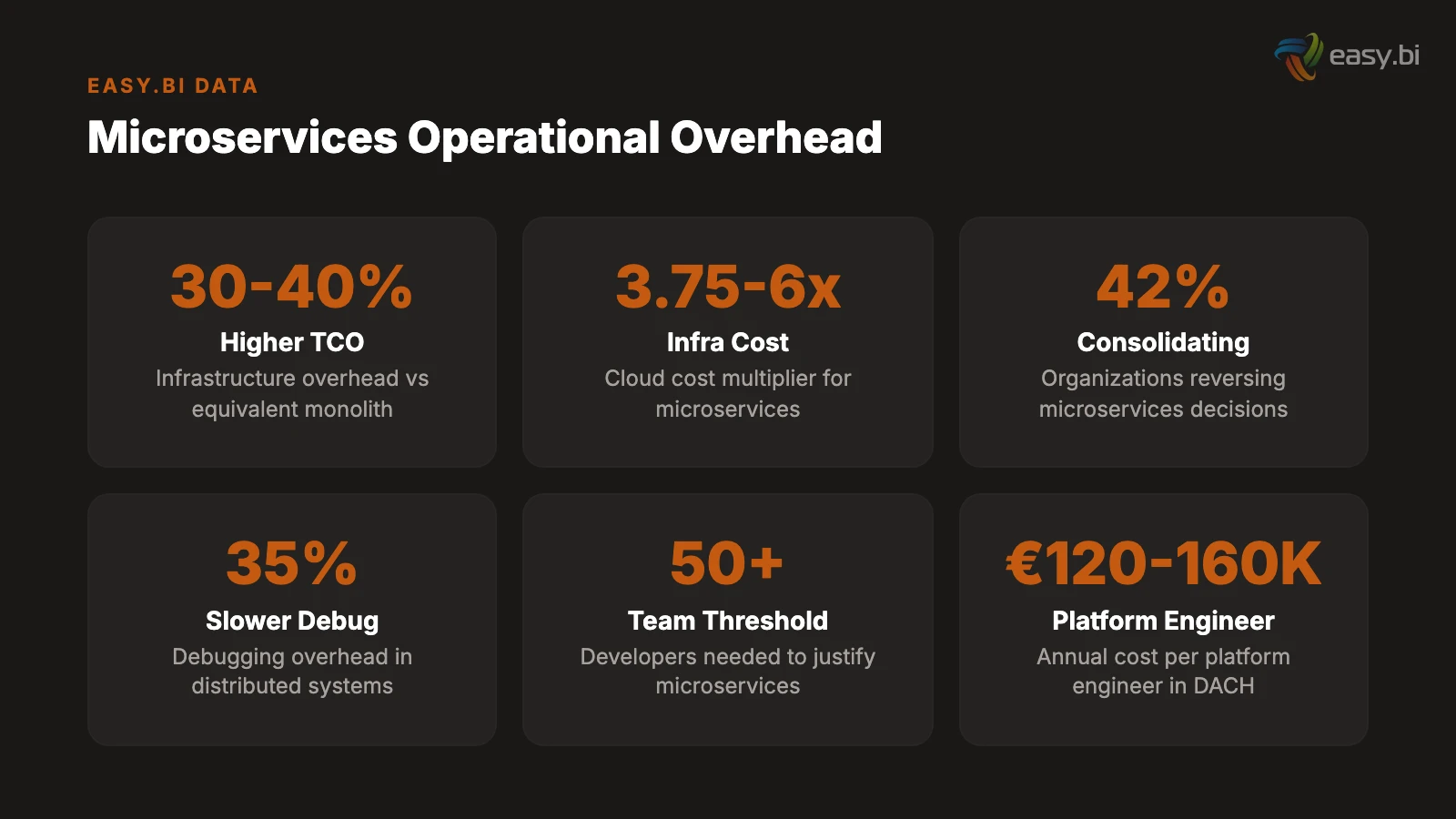 Infographic for Microservices vs. Monolith: When to Split (And When Splitting Kills You)