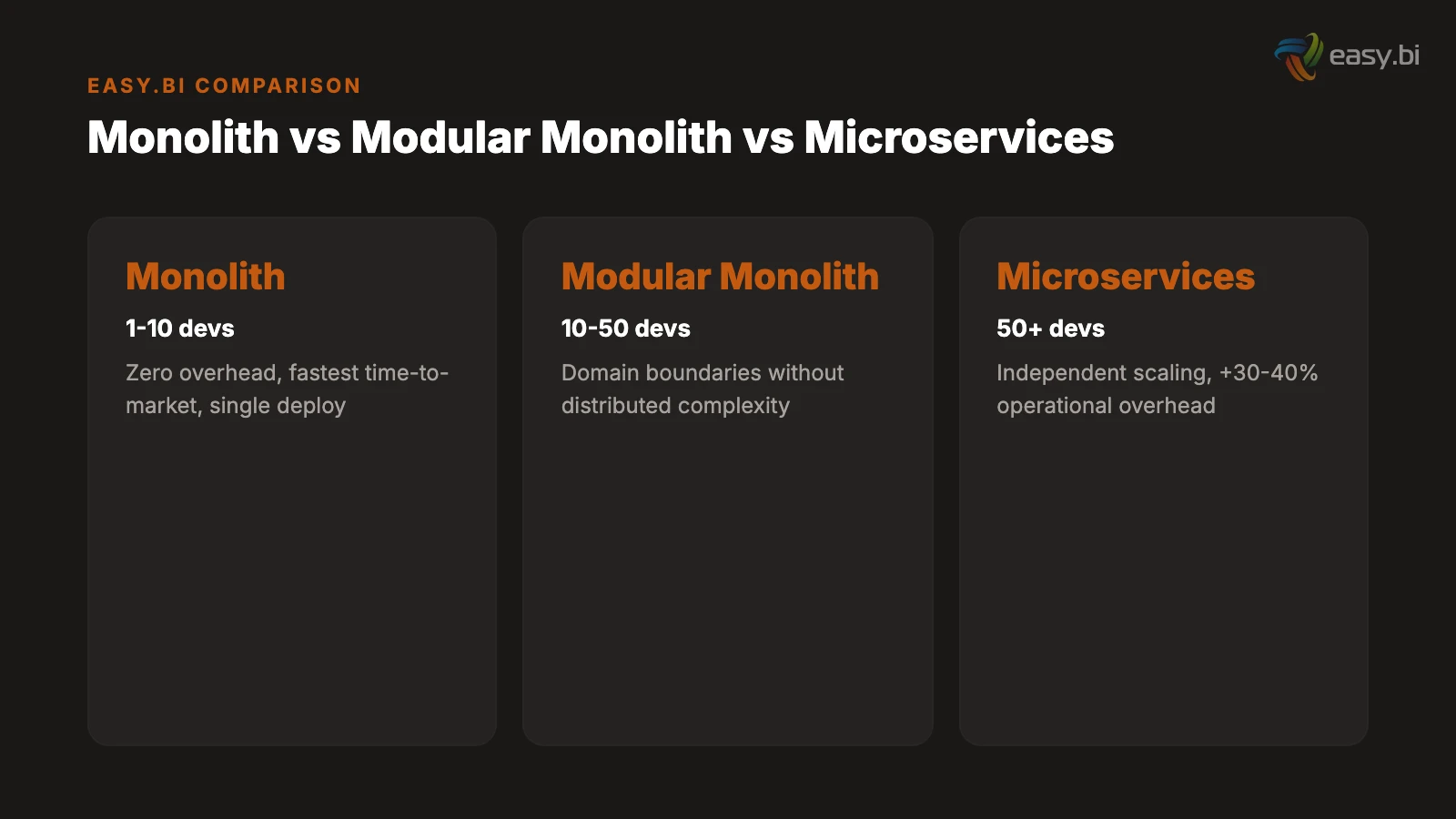 Infographic for Microservices vs. Monolith: When to Split (And When Splitting Kills You)