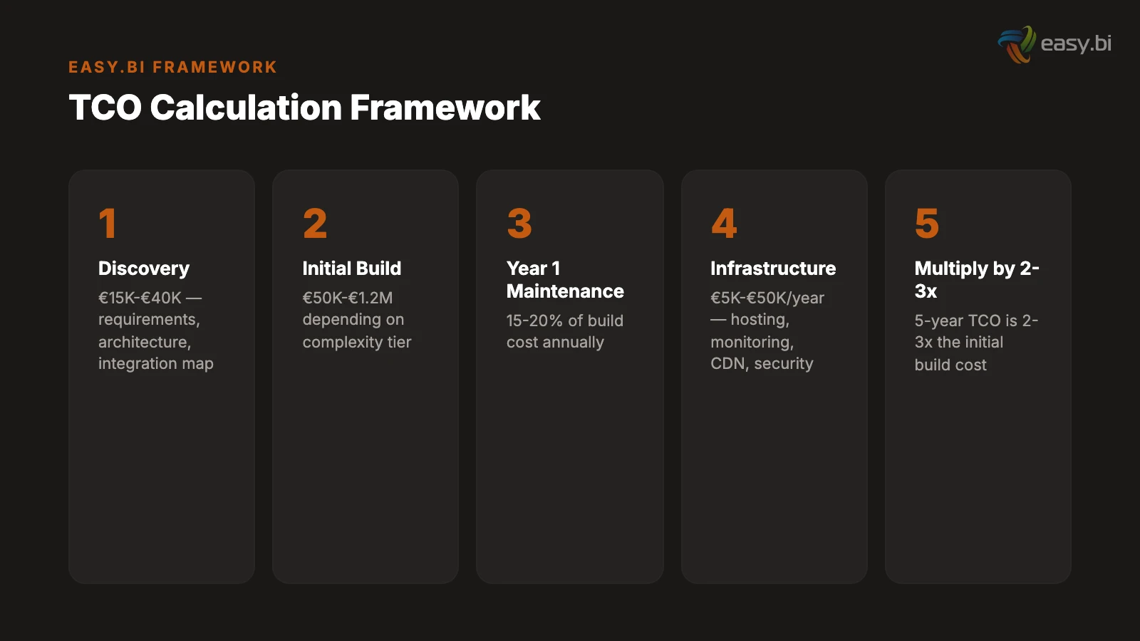 Infographic for What Does Custom Software Development Actually Cost in 2026?