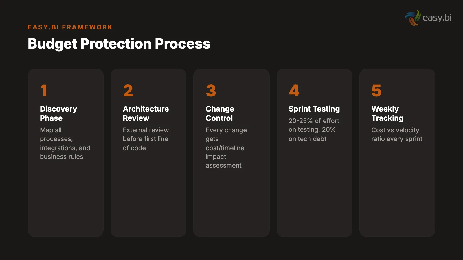 Infographic for The 7 Reasons Custom Software Projects Go Over Budget