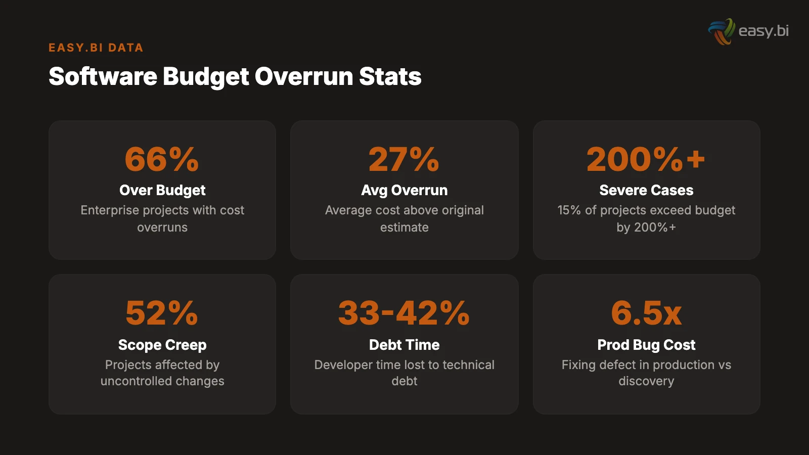 Infographic for The 7 Reasons Custom Software Projects Go Over Budget