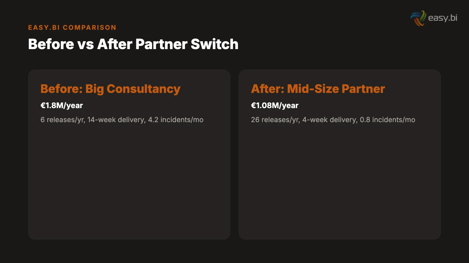 Infographic for How a German Manufacturer Cut Development Costs 40% by Switching Partners