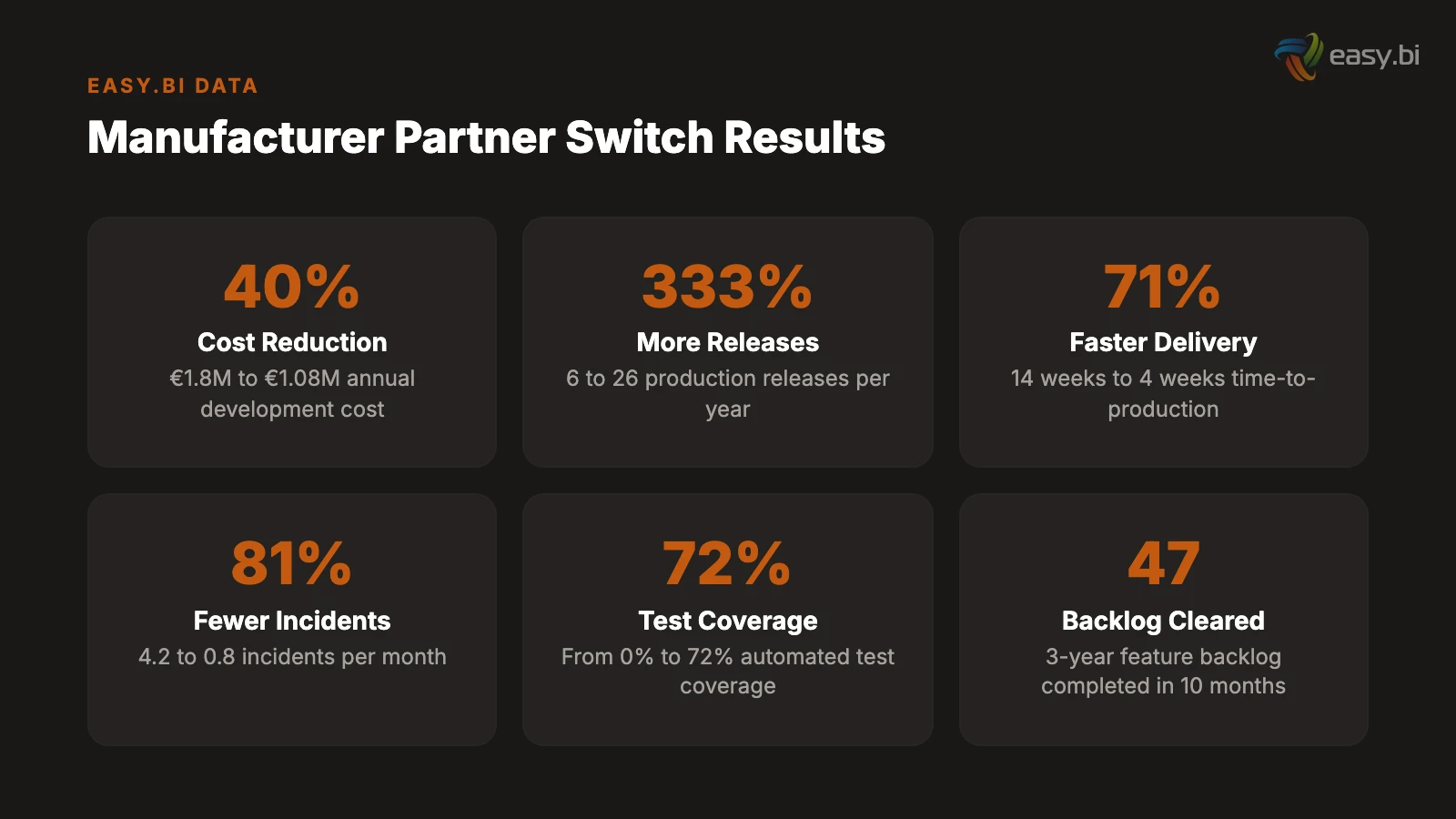 Infographic for How a German Manufacturer Cut Development Costs 40% by Switching Partners
