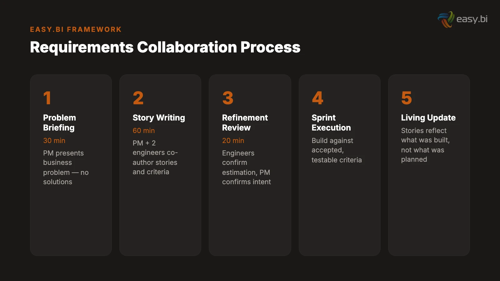 Infographic for How to Write a Software Requirements Document That Developers Actually Use