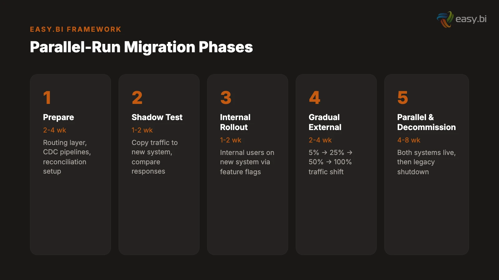 Infographic for How to Run Two Systems at Once: The Parallel-Run Playbook