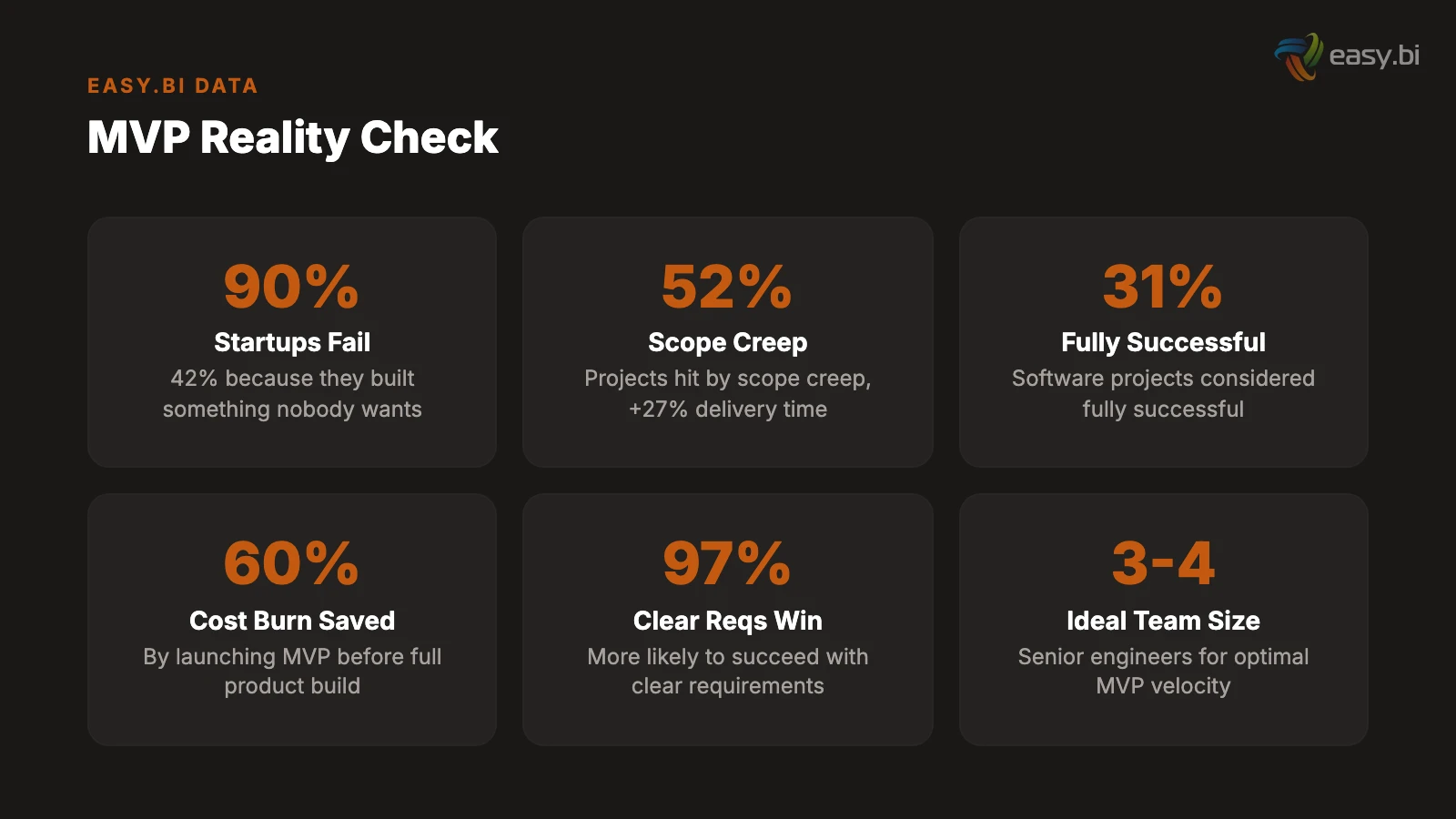Infographic for Why Your MVP Takes 9 Months (And How to Ship in 8 Weeks)