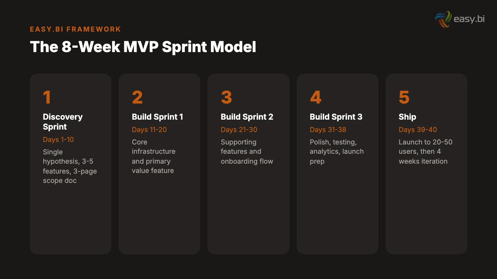 Infographic for Why Your MVP Takes 9 Months (And How to Ship in 8 Weeks)