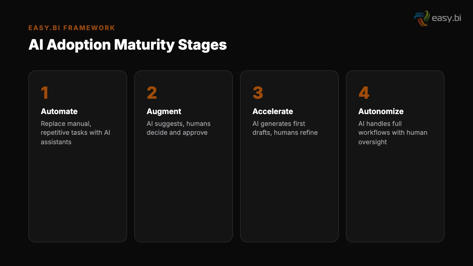 Infographic: AI adoption maturity stages - Automate, Augment, Accelerate, Autonomize