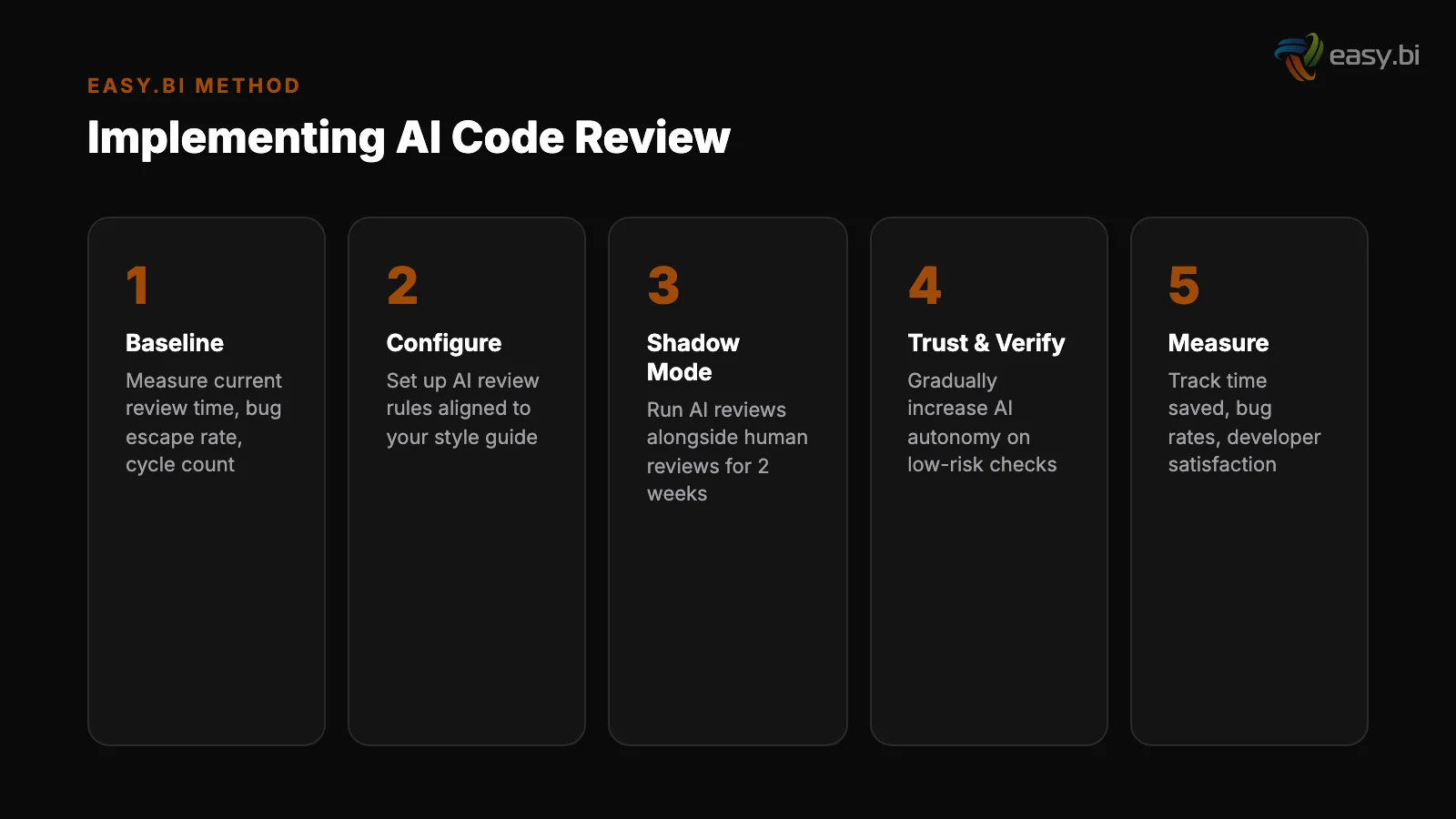 Infographic: comparison and analysis for ai code review time savings