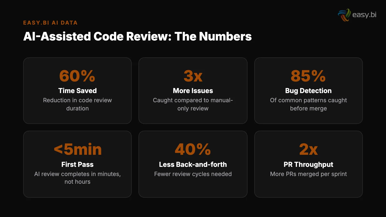 Infographic: data and metrics for ai code review time savings