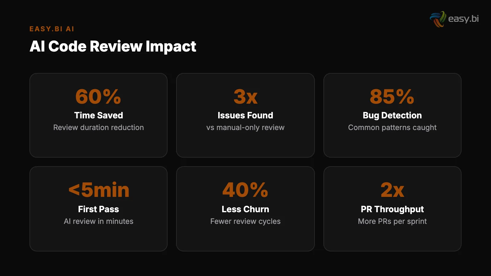 Infographic: key insights for ai code review time savings