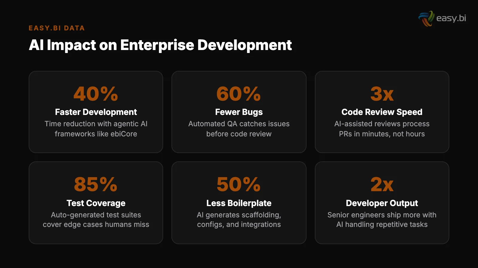 Infographic: AI impact on enterprise development - 40% faster, 60% fewer bugs, 3x code review speed