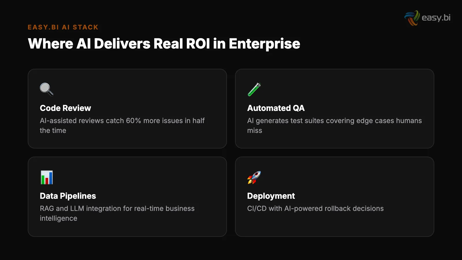 Infographic: where AI delivers real ROI - code review, testing, data pipelines, deployment
