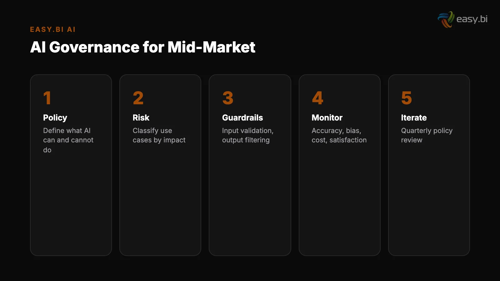 Infographic: key insights for ai governance midmarket guide