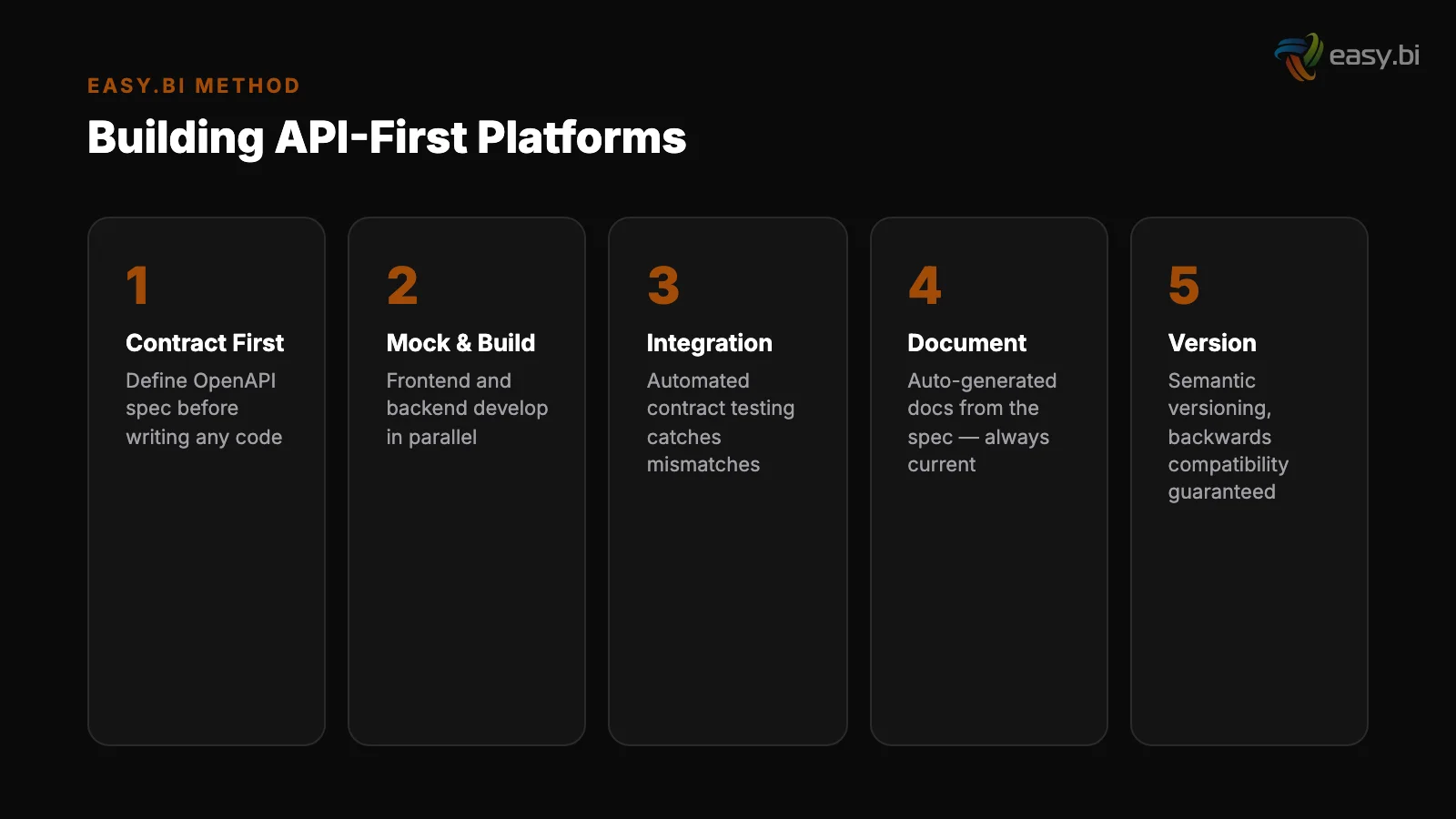 Infographic: comparison and analysis for api first architecture guide