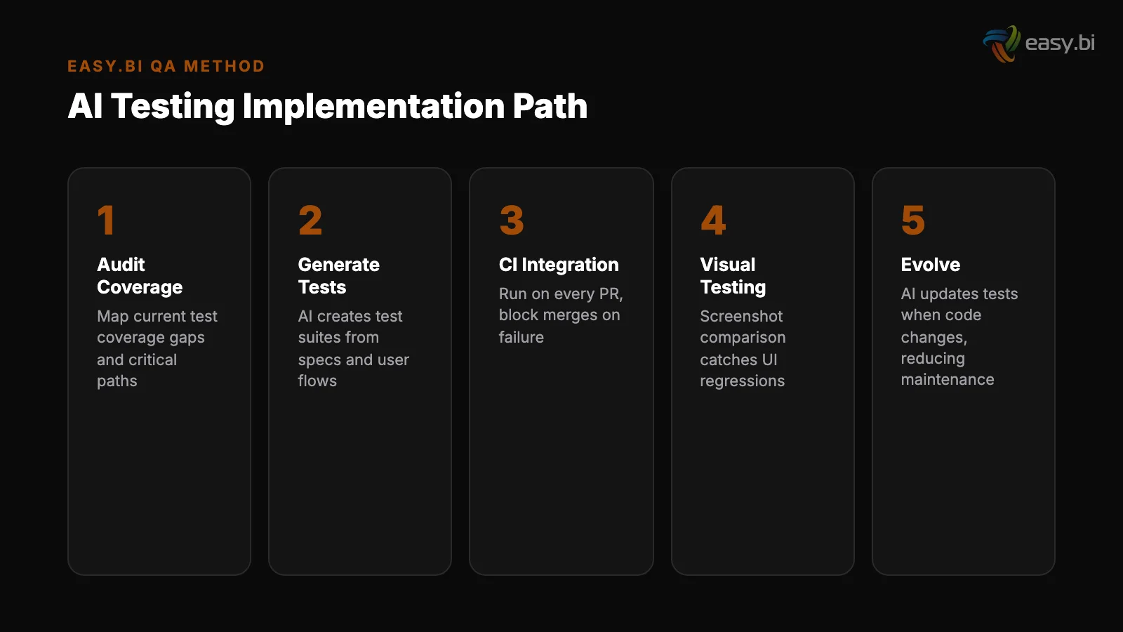 Infographic: comparison and analysis for automated qa ai testing