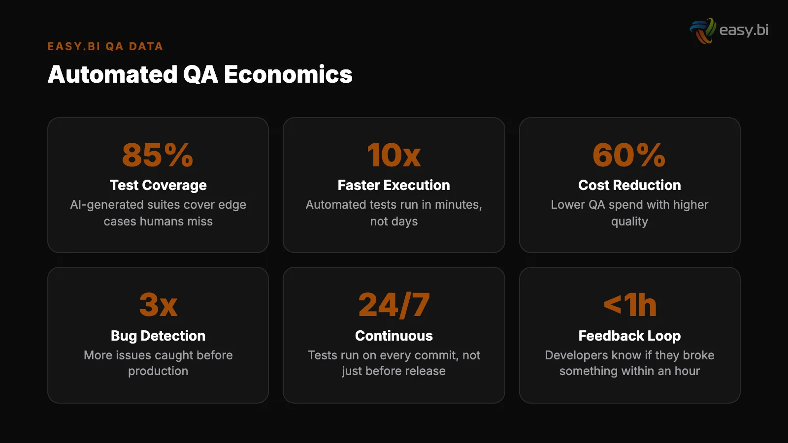 Infographic: data and metrics for automated qa ai testing