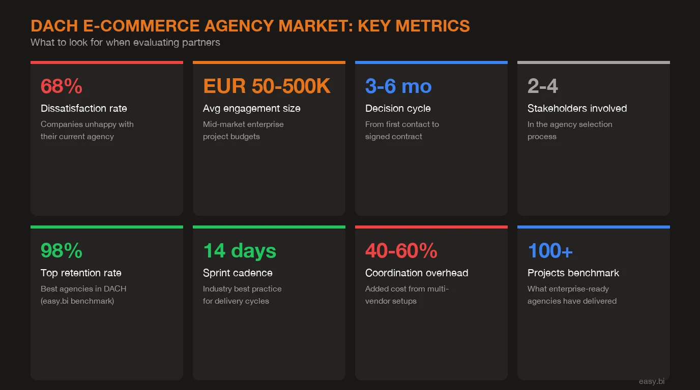 Infographic: key data and statistics for The 7 Best E-Commerce Development Partners in DACH (Honest Assessment)