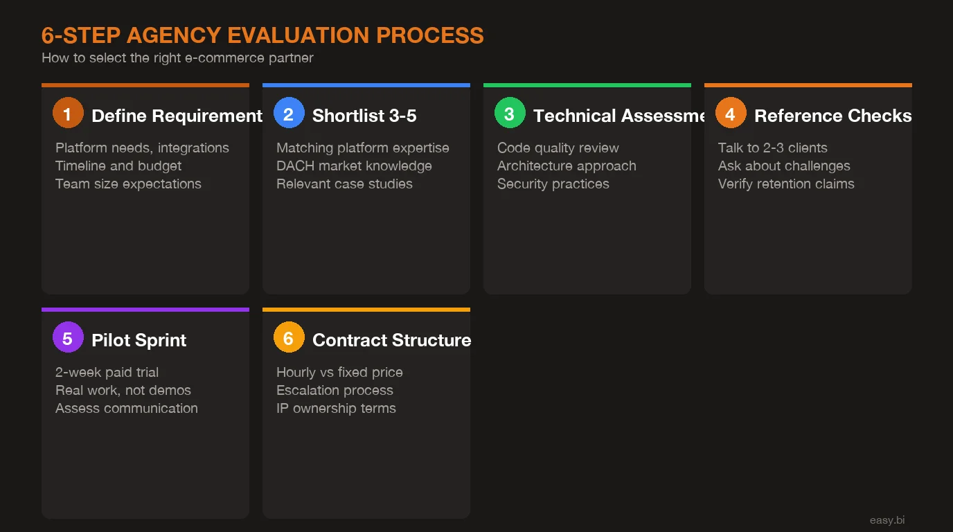 Infographic: process overview for The 7 Best E-Commerce Development Partners in DACH (Honest Assessment)