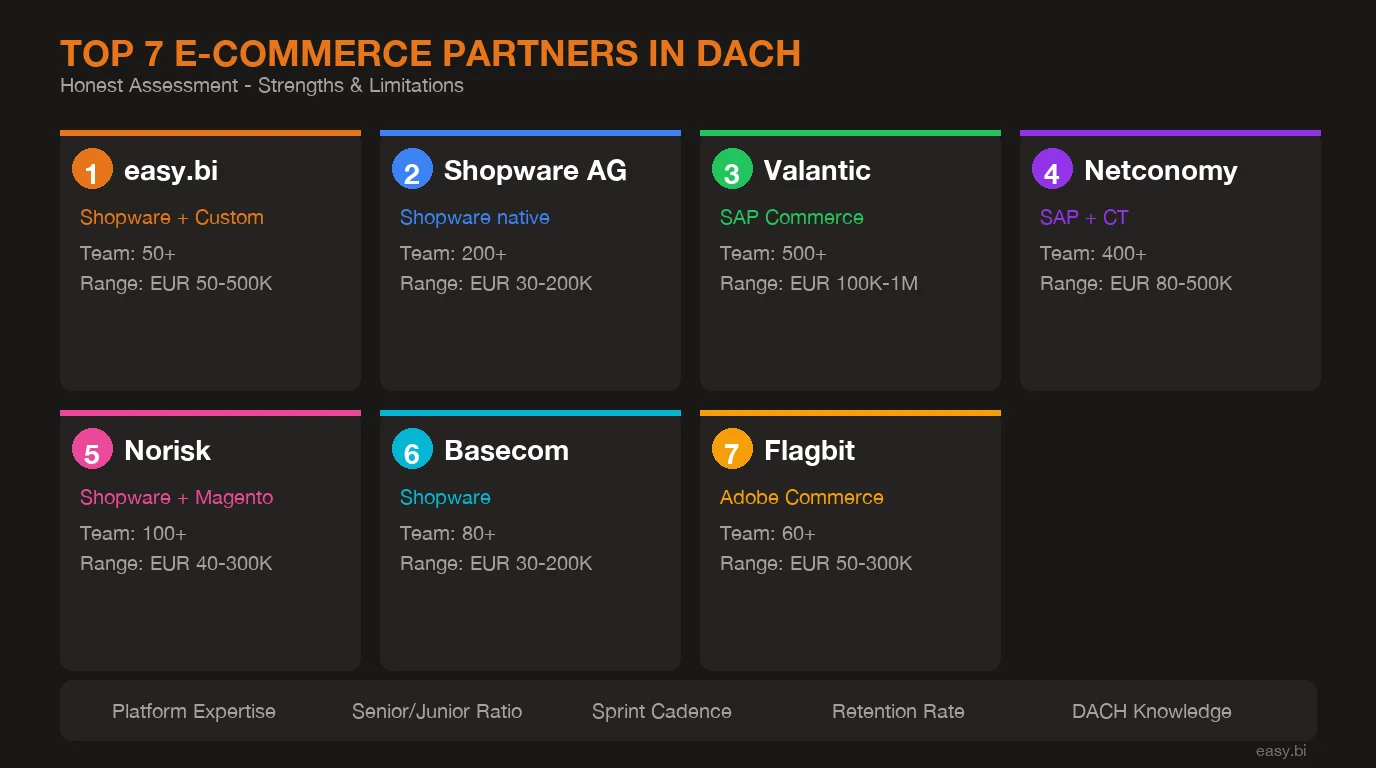 Top 7 e-commerce development partners in DACH region with key metrics