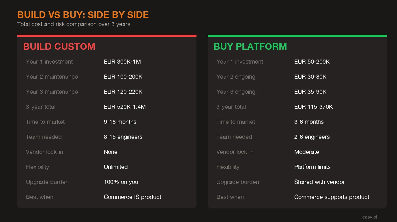 Infographic: comparison chart for Build vs Buy Your E-Commerce Platform: The EUR Decision Framework