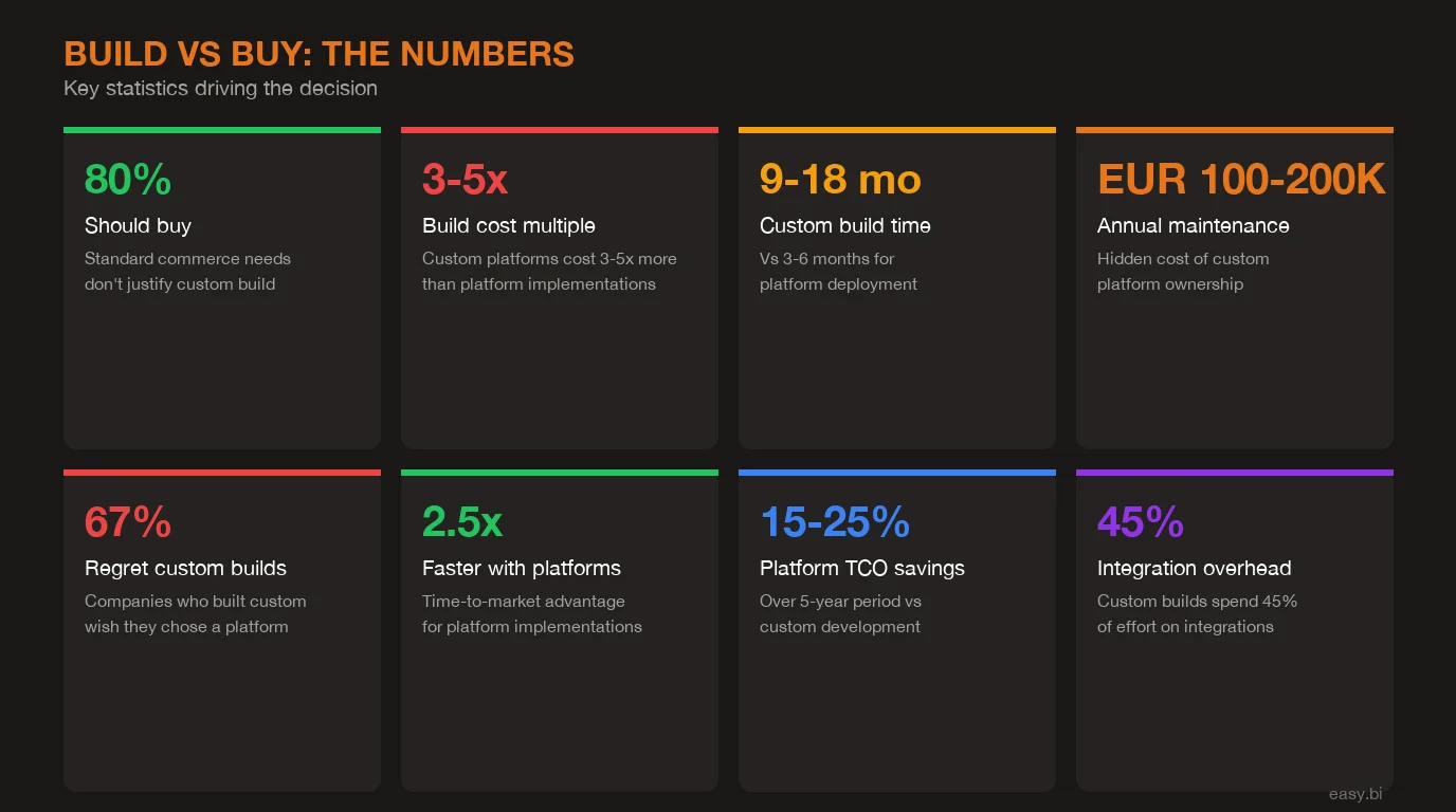 Infographic: key data and statistics for Build vs Buy Your E-Commerce Platform: The EUR Decision Framework