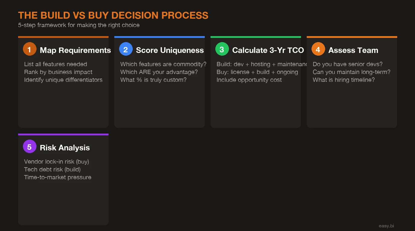 Infographic: process overview for Build vs Buy Your E-Commerce Platform: The EUR Decision Framework