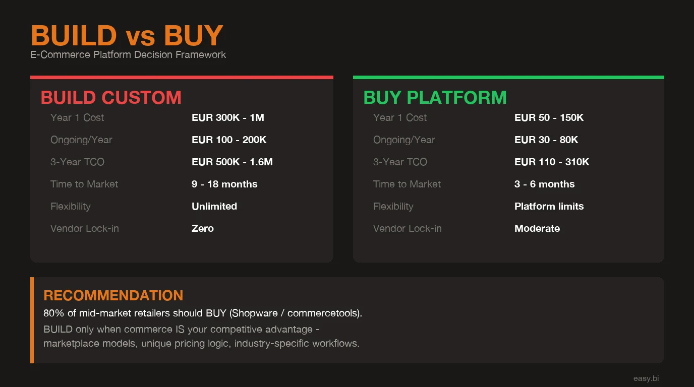 Build vs buy e-commerce platform cost comparison and decision framework overview