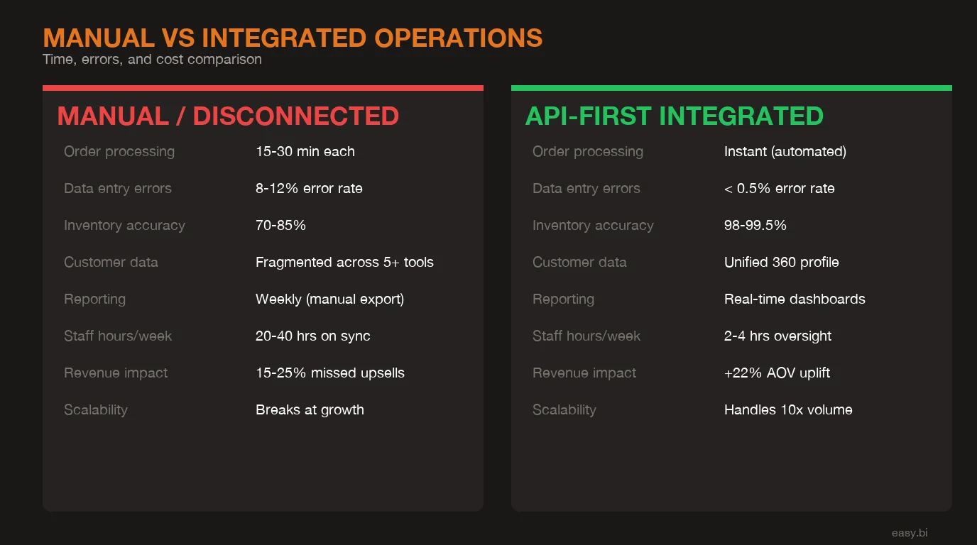 Infographic: comparison chart for disconnected e-commerce systems integration