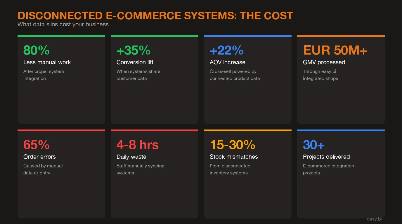 Infographic: key data and statistics for disconnected e-commerce systems integration