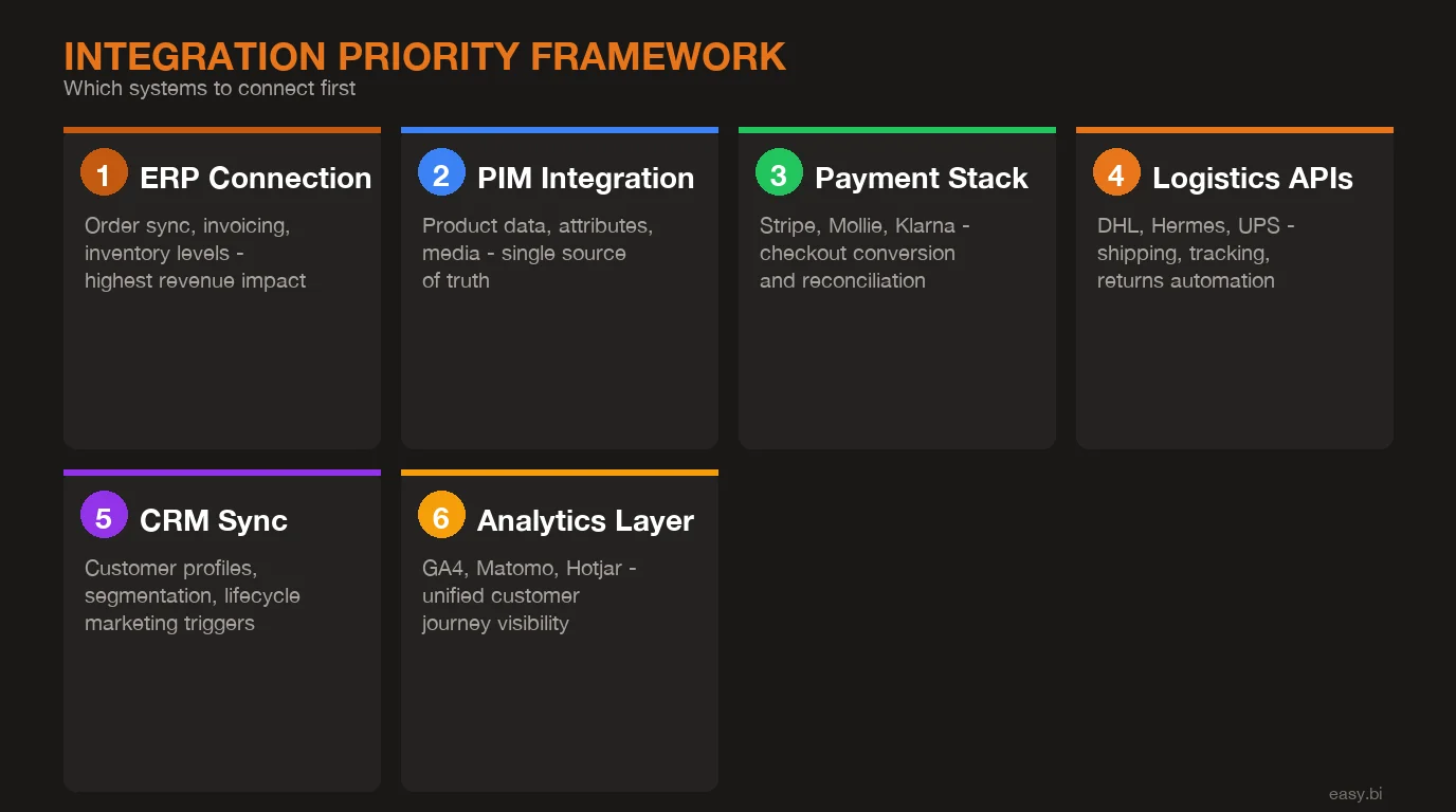 Infographic: process overview for disconnected e-commerce systems integration