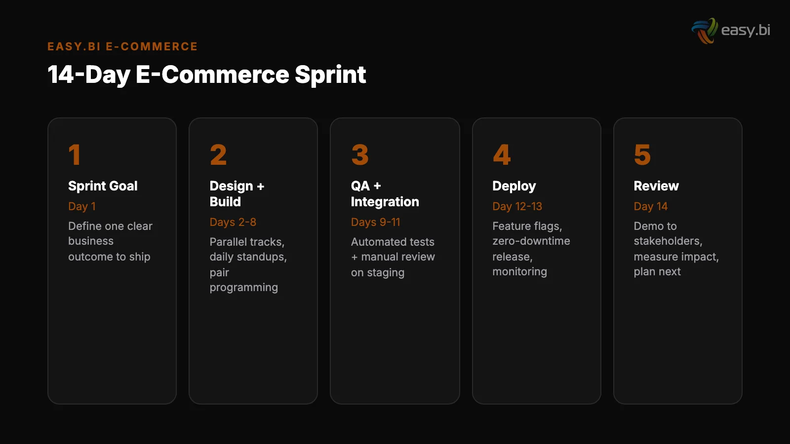 Infographic: data and metrics for ecommerce 14 day sprint delivery