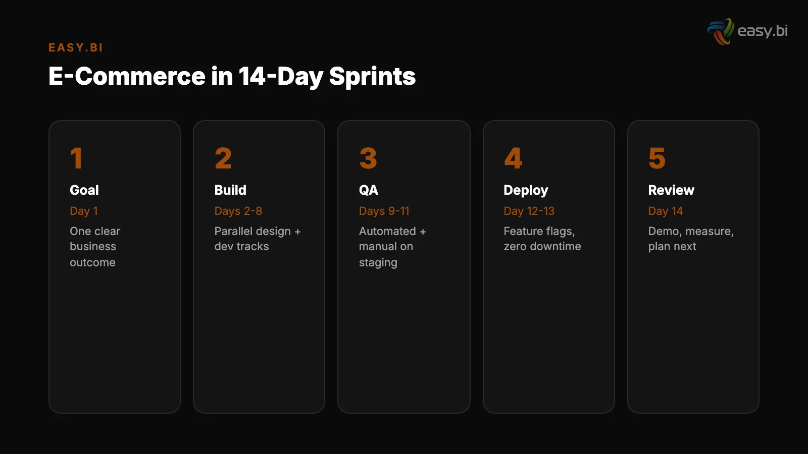 Infographic: key insights for ecommerce 14 day sprint delivery