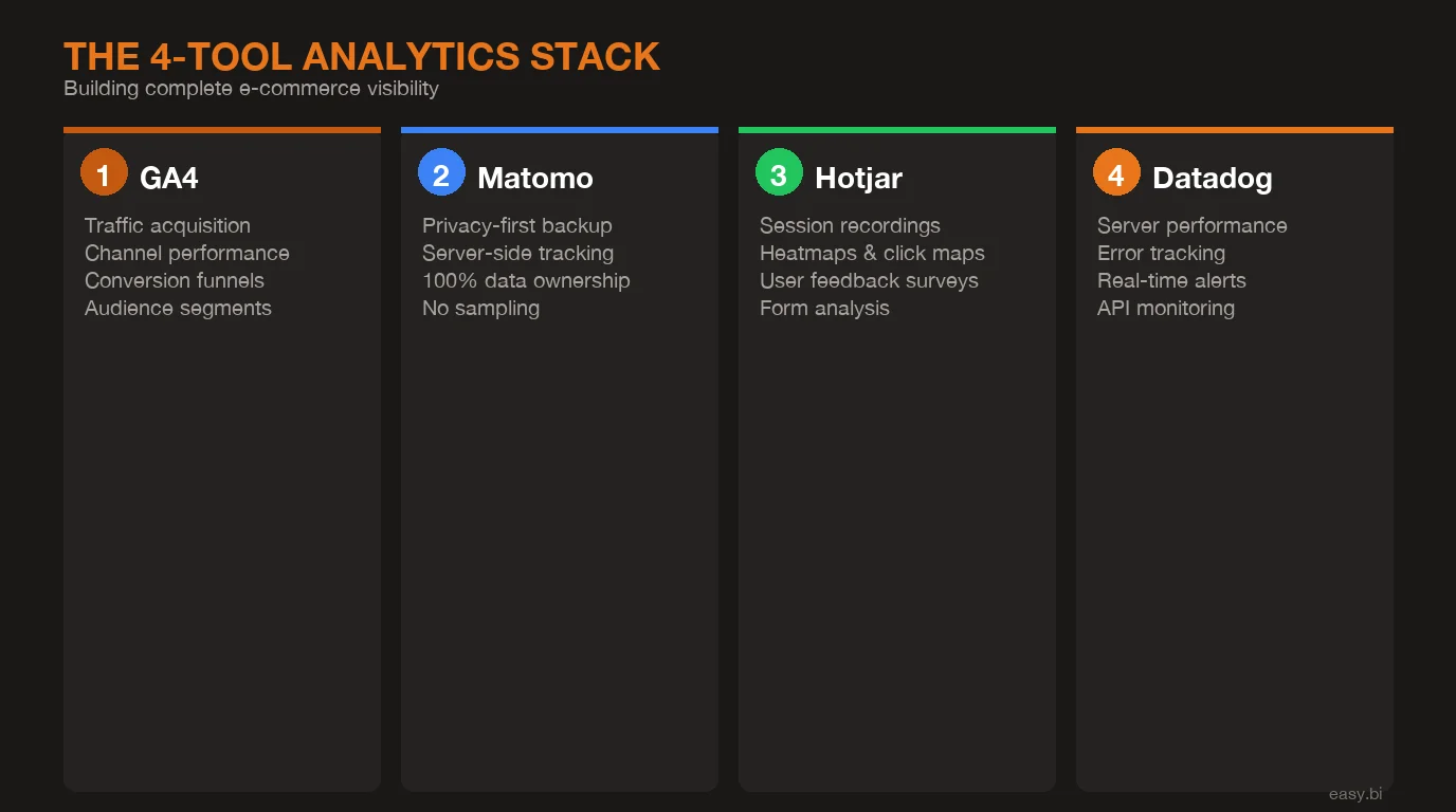 Infographic: process overview for e-commerce analytics visibility