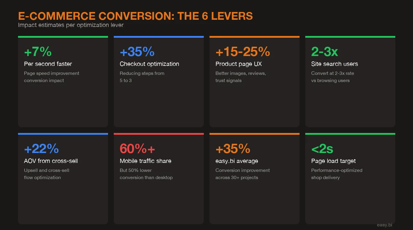 Infographic: key data and statistics for e-commerce conversion optimization showing the 6-lever framework impact