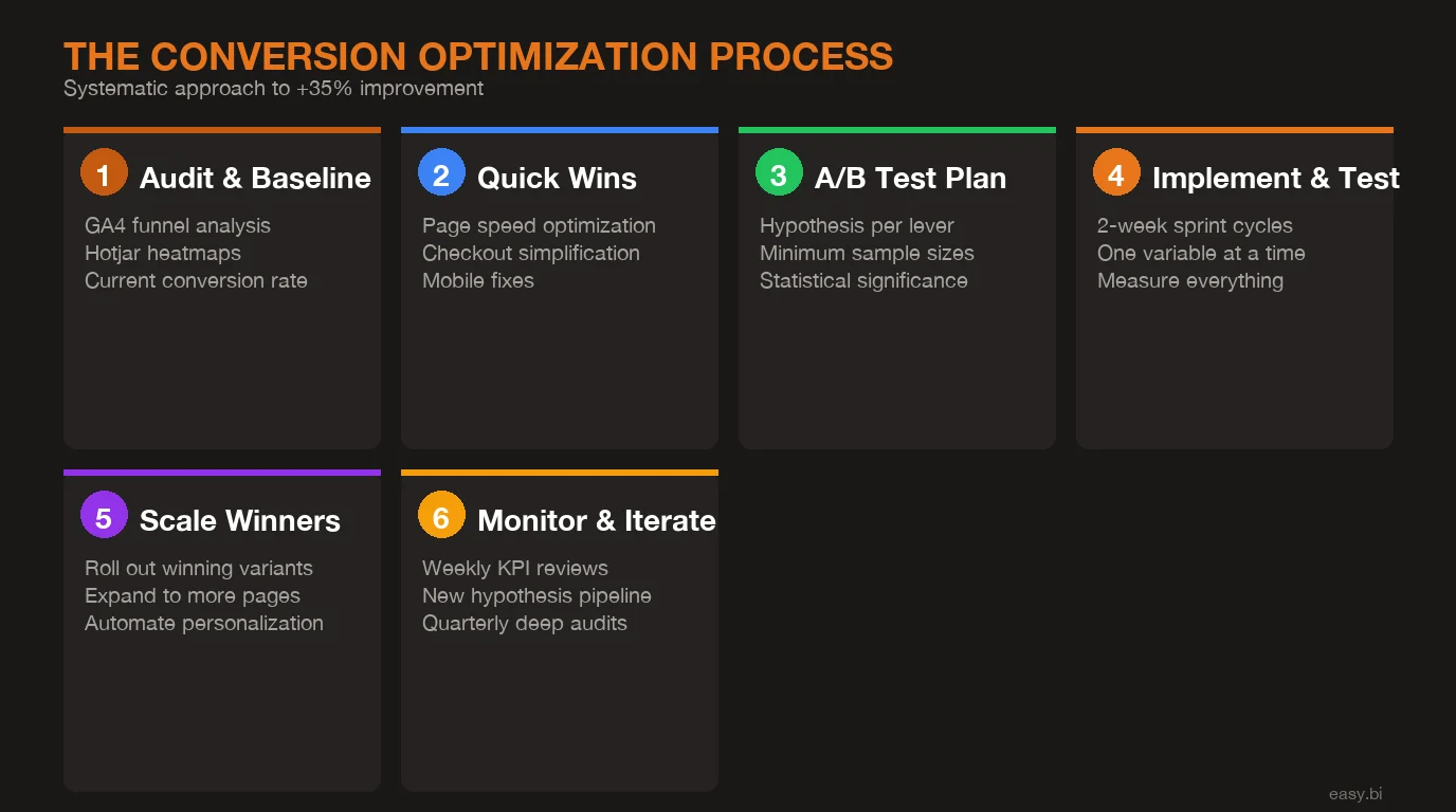 Infographic: the 6-lever conversion optimization framework process and priority sequence