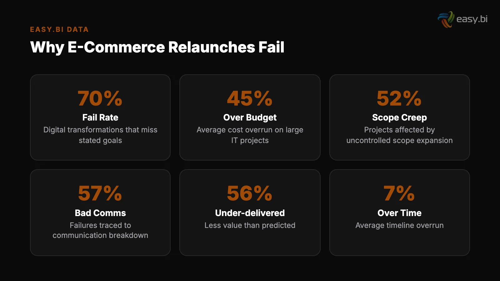 Infographic: why e-commerce relaunches fail - 70% failure rate, 45% over budget, 52% scope creep