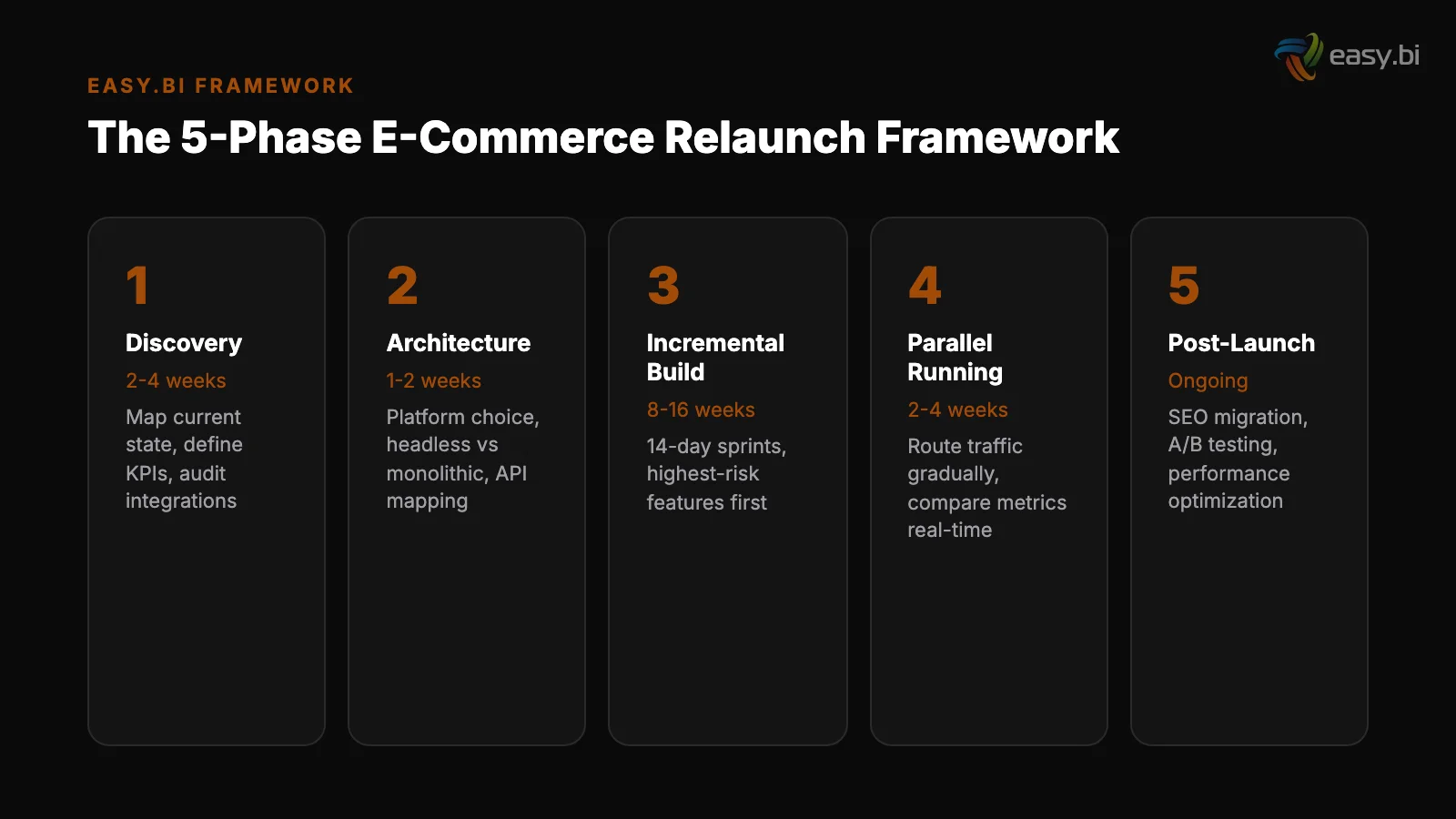 Infographic: the 5-phase e-commerce relaunch framework - Discovery, Architecture, Incremental Build, Parallel Running, Post-Launch