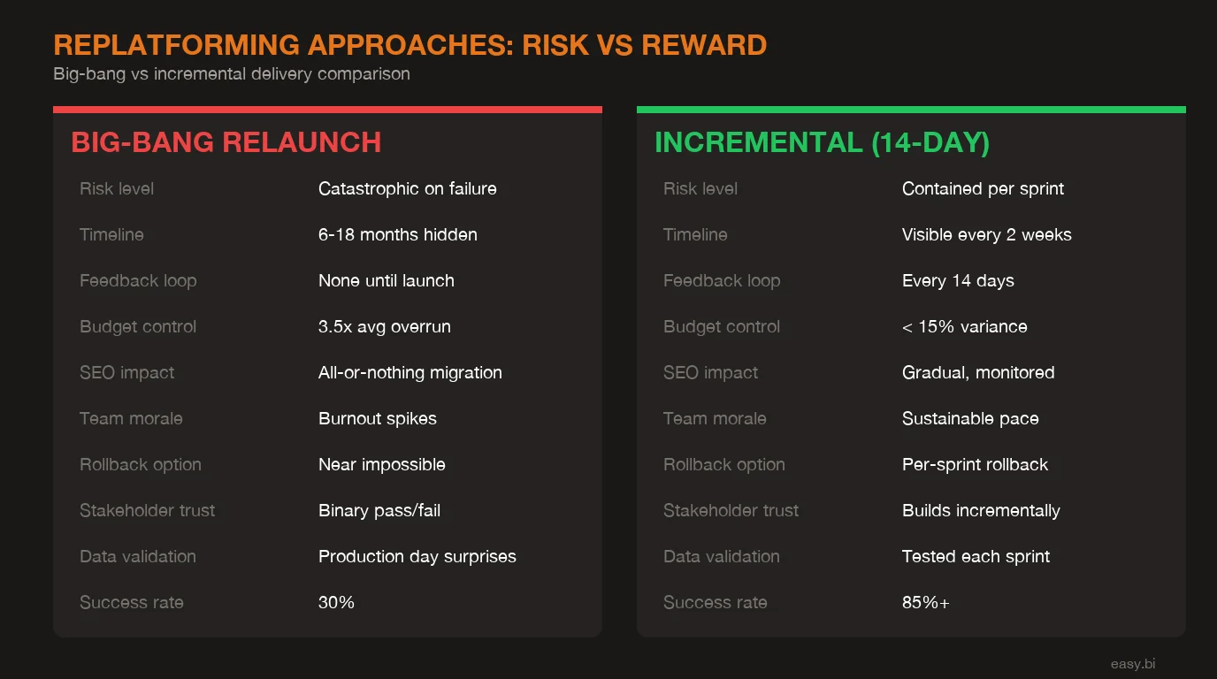 Infographic: comparison chart for 5 E-Commerce Replatforming Mistakes That Cost More Than the Migration